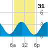 Tide chart for Atlantic City Beach, New Jersey on 2024/01/31