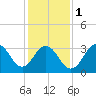 Tide chart for Atlantic City Beach, New Jersey on 2024/02/1