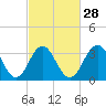 Tide chart for Atlantic City Beach, New Jersey on 2024/02/28