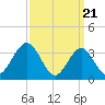 Tide chart for Atlantic City Beach, New Jersey on 2024/03/21