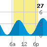 Tide chart for Atlantic City Beach, New Jersey on 2024/03/27