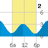 Tide chart for Atlantic City Beach, New Jersey on 2024/03/2