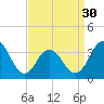 Tide chart for Atlantic City Beach, New Jersey on 2024/03/30