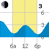 Tide chart for Atlantic City Beach, New Jersey on 2024/03/3