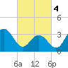 Tide chart for Atlantic City Beach, New Jersey on 2024/03/4