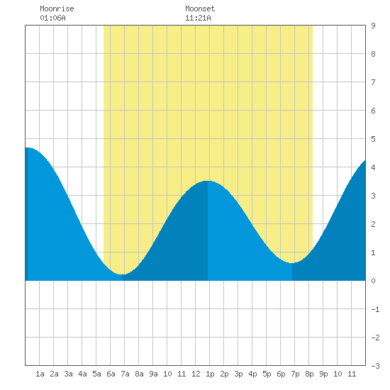 Tide chart for Atlantic City on 2024/05/29