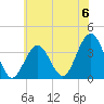 Tide chart for Atlantic City, New Jersey on 2024/07/6