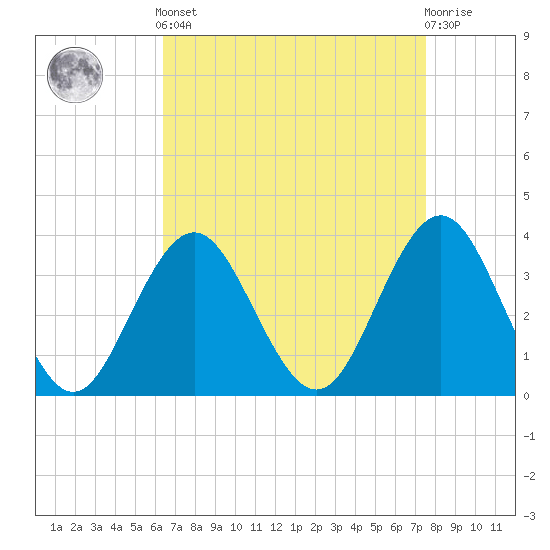 Tide chart for Atlantic City on 2025/04/12
