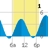 Tide chart for Atlantic City, New Jersey on 2025/04/1