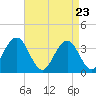 Tide chart for Atlantic City, New Jersey on 2025/04/23