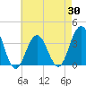Tide chart for Atlantic City, New Jersey on 2025/04/30