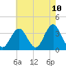 Tide chart for Atlantic City, New Jersey on 2025/05/10