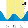 Tide chart for Atlantic City, New Jersey on 2025/05/18