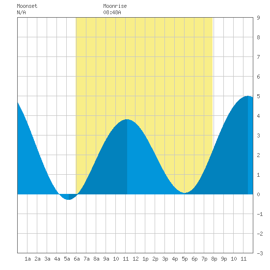 Tide chart for Atlantic City on 2025/05/01