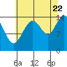 Tide chart for Haines Inlet, Alaska on 2022/08/22