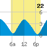 Tide chart for Rancocas Creek, Hainesport, New Jersey on 2022/06/22