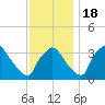 Tide chart for Rancocas Creek, Hainesport, New Jersey on 2022/11/18