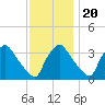 Tide chart for Rancocas Creek, Hainesport, New Jersey on 2022/11/20