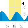 Tide chart for Rancocas Creek, Hainesport, New Jersey on 2022/11/4