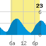 Tide chart for Rancocas Creek, Hainesport, New Jersey on 2023/06/23