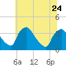 Tide chart for Rancocas Creek, Hainesport, New Jersey on 2023/06/24