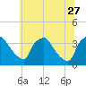 Tide chart for Rancocas Creek, Hainesport, New Jersey on 2023/06/27