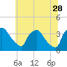 Tide chart for Rancocas Creek, Hainesport, New Jersey on 2023/06/28