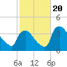 Tide chart for Rancocas Creek, Hainesport, New Jersey on 2023/10/20