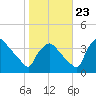Tide chart for Rancocas Creek, Hainesport, New Jersey on 2023/10/23