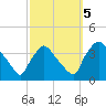 Tide chart for Rancocas Creek, Hainesport, New Jersey on 2023/10/5