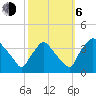 Tide chart for Rancocas Creek, Hainesport, New Jersey on 2023/10/6