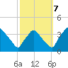 Tide chart for Rancocas Creek, Hainesport, New Jersey on 2023/10/7