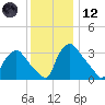Tide chart for Rancocas Creek, Hainesport, New Jersey on 2023/12/12