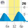 Tide chart for Rancocas Creek, Hainesport, New Jersey on 2023/12/26