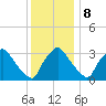 Tide chart for Rancocas Creek, Hainesport, New Jersey on 2023/12/8