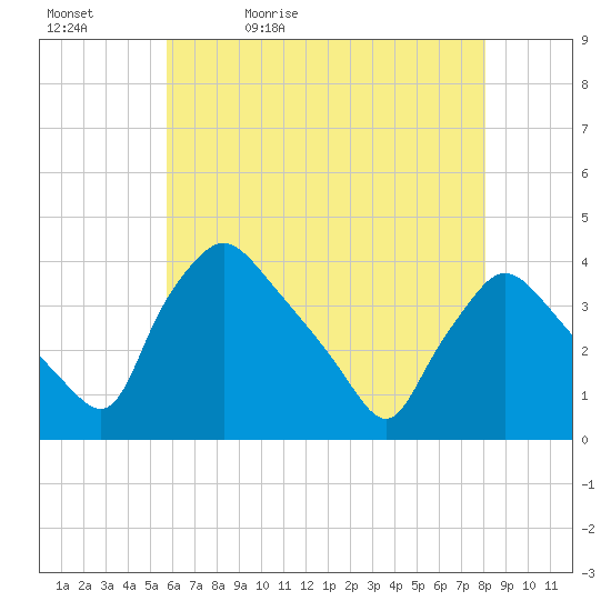 Tide Chart for 2024/05/12