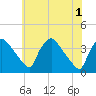 Tide chart for Rancocas Creek, Hainesport, New Jersey on 2024/06/1