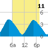 Tide chart for Hainesport, New Jersey on 2025/04/11