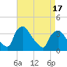 Tide chart for Hainesport, New Jersey on 2025/04/17