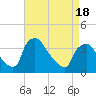 Tide chart for Hainesport, New Jersey on 2025/04/18