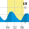 Tide chart for Hainesport, New Jersey on 2025/04/19