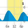 Tide chart for Hainesport, New Jersey on 2025/04/1