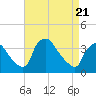 Tide chart for Hainesport, New Jersey on 2025/04/21