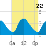 Tide chart for Hainesport, New Jersey on 2025/04/22