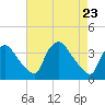Tide chart for Hainesport, New Jersey on 2025/04/23