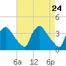 Tide chart for Hainesport, New Jersey on 2025/04/24