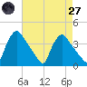 Tide chart for Hainesport, New Jersey on 2025/04/27