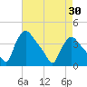 Tide chart for Hainesport, New Jersey on 2025/04/30