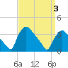 Tide chart for Hainesport, New Jersey on 2025/04/3