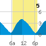 Tide chart for Hainesport, New Jersey on 2025/04/5